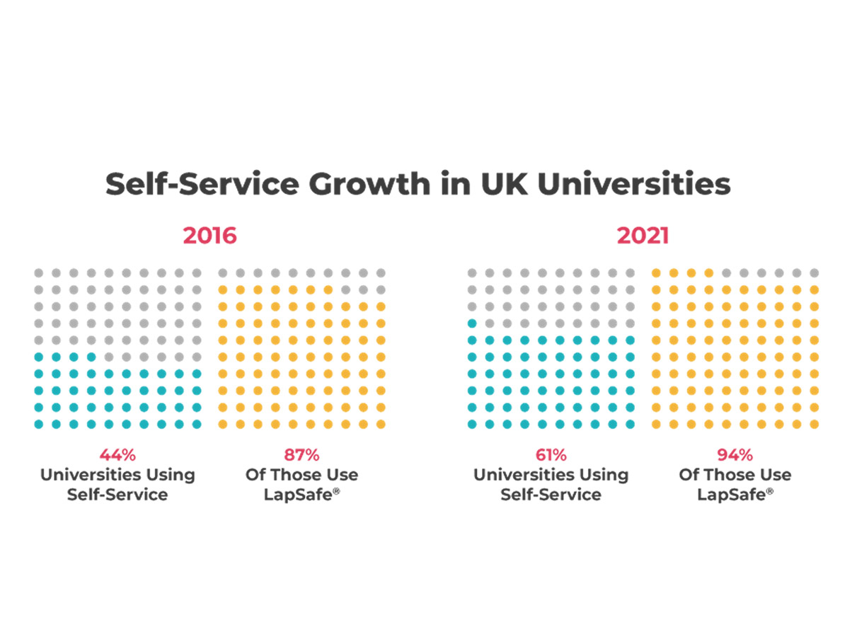 The Results Are In! Self-Service Laptop Loan Lockers And How Demand for Them is Increasing