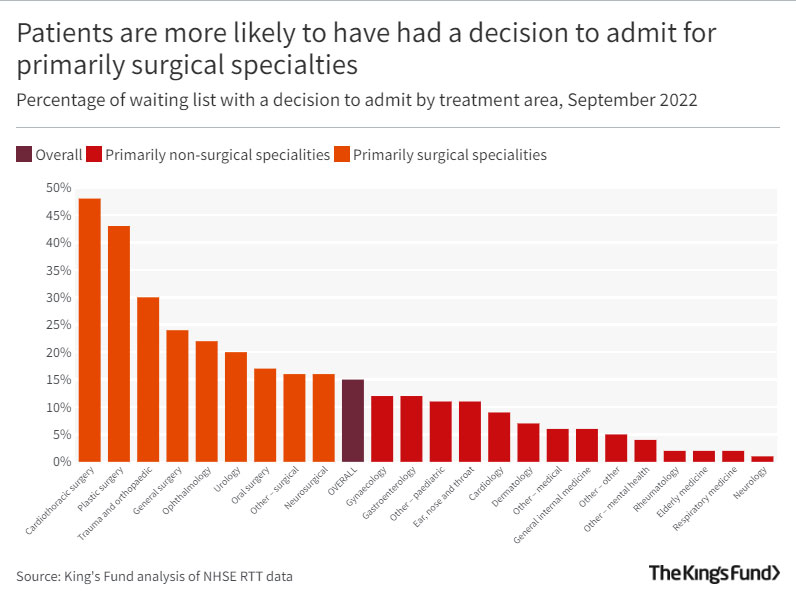 Waiting on the waiting list, but what for?