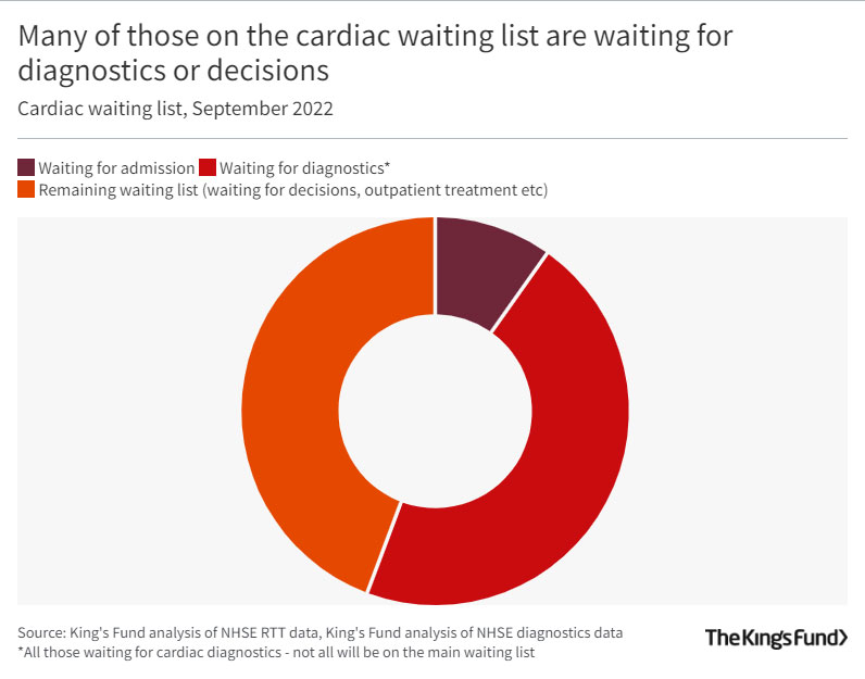 Waiting on the waiting list, but what for?