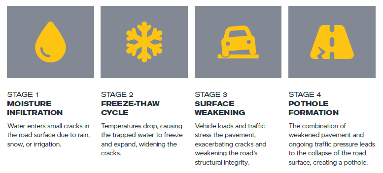 How can local authorities ease the pain of potholes?